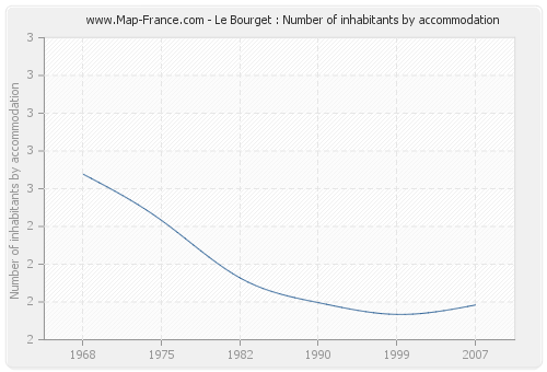 Le Bourget : Number of inhabitants by accommodation
